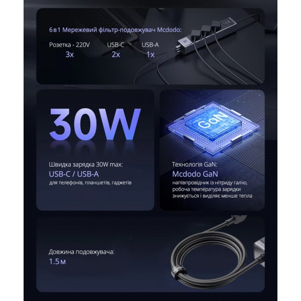 Мережевий фільтр-подовжувач Mcdodo GaN (1.5м): Три розетки 220V / 30W - два USB Type-C / один USB-A для телефону, планшета, ноутбука, MacBook / зарядний пристрій з підтримкою протоколів швидкої зарядки (PD 3.0, QC 4.0, PPS, AFC, FCP)
