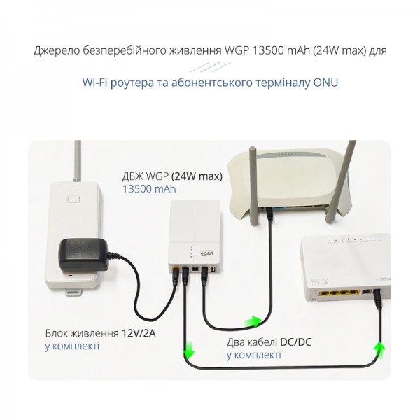 Джерело безперебійного живлення WGP 13500 mAh (24W) для роутера, ONU 9V / 12V, ДБЖ mini UPS (CS-281)