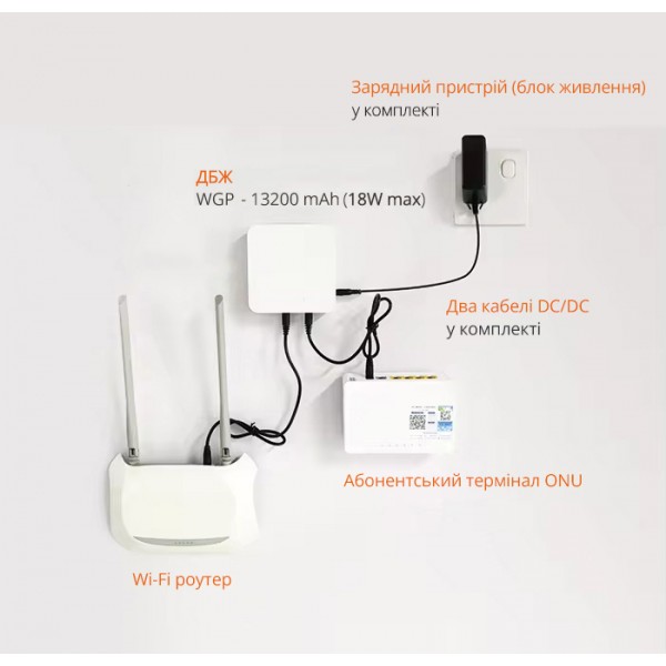ДБЖ WGP mini UPS 13200 mAh (18W max): USB-A 5V, DC 5V-12V для Wi-Fi роутера, термінал ONU (CS-282)