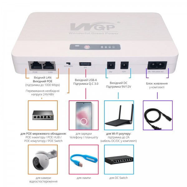 ДБЖ mini UPS WGP 20800 mAh 30W USB-A 5V, POE 24V-48V, LAN, DC 12V/9V для Wi-Fi роутера, ONU (CS-283)