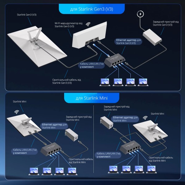 Ethernet мережевий адаптер для антени Starlink Gen3 (V3) REV4 Standart 4X / Starlink Mini (CS-264)